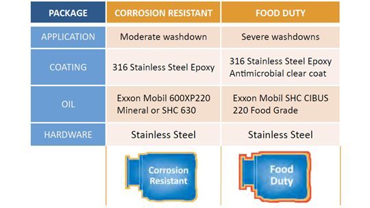 corrosion proof gearbox