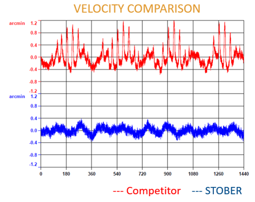 velocity comparison